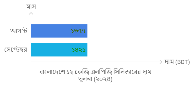 ১২ কেজি ফ্রেশ গ্যাস সিলিন্ডার দাম ২০২৪